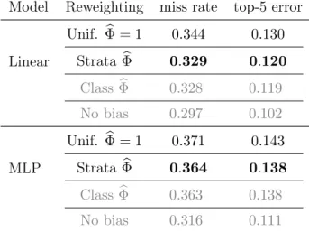 Table II.1: Results for the strata reweighting experiment with ImageNet.