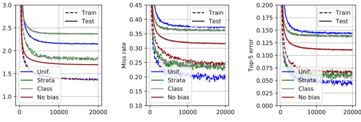 Figure II.3: Dynamics for the MLP model for the strata reweighting experiment with ImageNet.