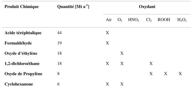 Table I-1 : Produits de base de chimie organique synthétisés à partir de procédés d'oxydation