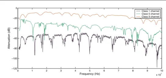 Figure 2.2: 3 realizations of PLC channels belonging to classes 1, 5 and 9, respectively.