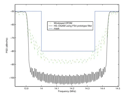 Figure 3.13: Compared PSD around a notch between windowed OFDM and HS-OQAM with FS4, using HPAV transmission mask.