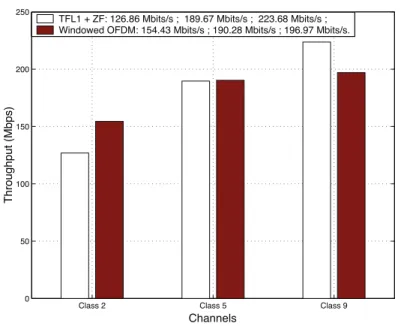 Figure 3.15: Comparison of PHY data rates (D PHY ) between windowed OFDM and HS- HS-OQAM using TFL1+ZF, σ c,2 dB = − 50 dBm/Hz.