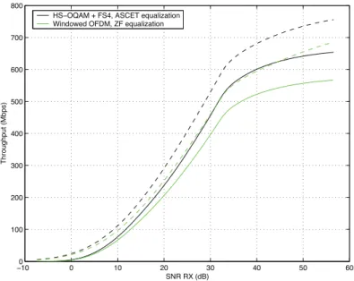 Figure 3.23: Achievable throughput (dotted curves) and PHY data rates (continuous curves) in the HPAV 2 context on Class 5 channels.