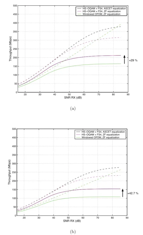 Figure 3.27: Transmission capacities (dotted curves) and PHY data rates (continuous curves) on Class 9 channels, considering: (a) permanently excluded frequencies by  CEN-ELEC only (b) permanently and dynamically excluded frequencies by CENCEN-ELEC.