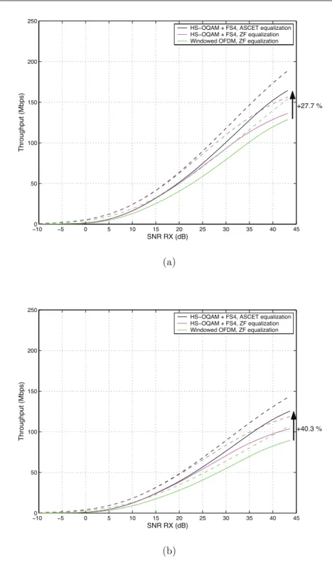 Figure 3.29: Transmission capacities (dotted curves) and PHY data rates (continuous curves) on Class 2 channels, considering: (a) permanently excluded frequencies by  CEN-ELEC only (b) permanently and dynamically excluded frequencies by CENCEN-ELEC.