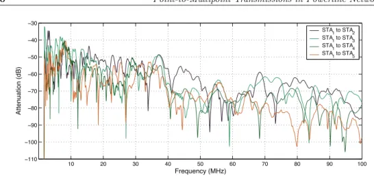 Figure 4.1: Illustration of the Multiuser diversity among 4 measured PLC channels in the [1.8, 100] MHz frequency range (provided by the HPAV working group).