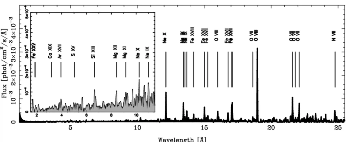 Fig. 3.— The combined HEG+MEG first-order spectrum of HD 98800. The inset shows the region from ∼ 1.5 ˚ A to ∼ 12 ˚ A.