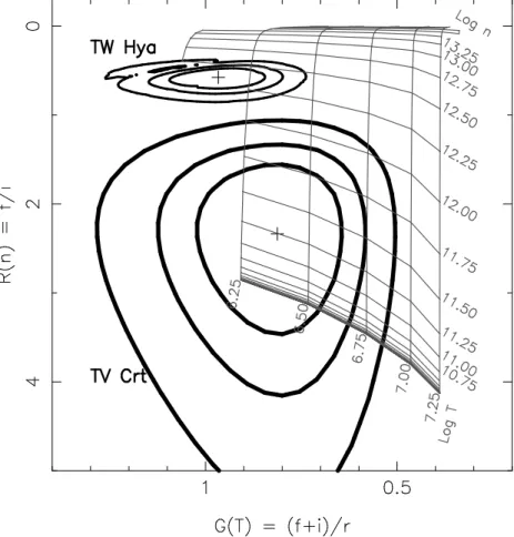 Fig. 5.— Line ratios R = f /i vs. G = (f + i)/r within the Ne ix triplet, for HD 98800 = TV Crt (lower contours) and TW Hya (upper contours)