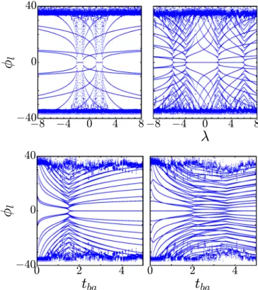 Figure 4 shows the ES of the extended SSH model with and without third-neighbor hopping