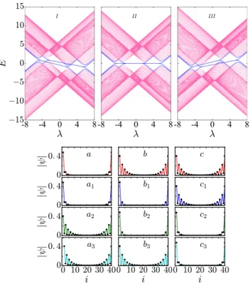 FIG. 11. CP symmetry of the alternating on-site potential. The C and P operations are up-down and right-left reflections, respectively.