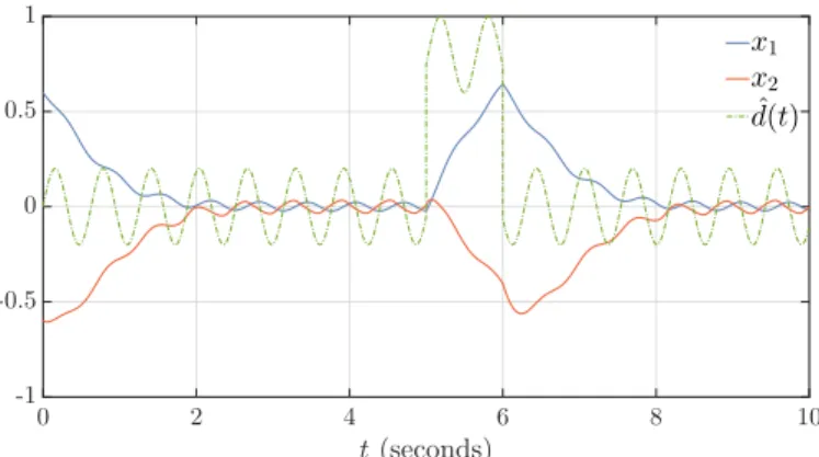 Figure 4: Simulation of system (14) for ν = 0.8, initial conditions x(0) = (0.6, −0.6), k = (5, 5) and in dotted green the disturbance term ˆ d