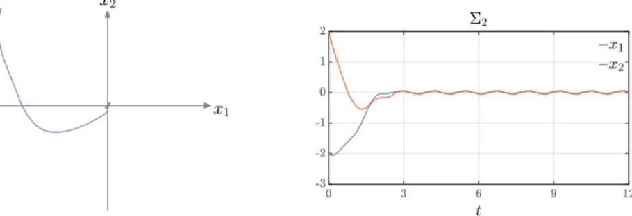 Figure 3: Phase space diagram (left) and time plot (right) of a trajectory of the FTISS system Σ 2 with initial condition x 0 = (−2,2) and d 1 (t) = d 2 (t) = 0.5 sin(5t)