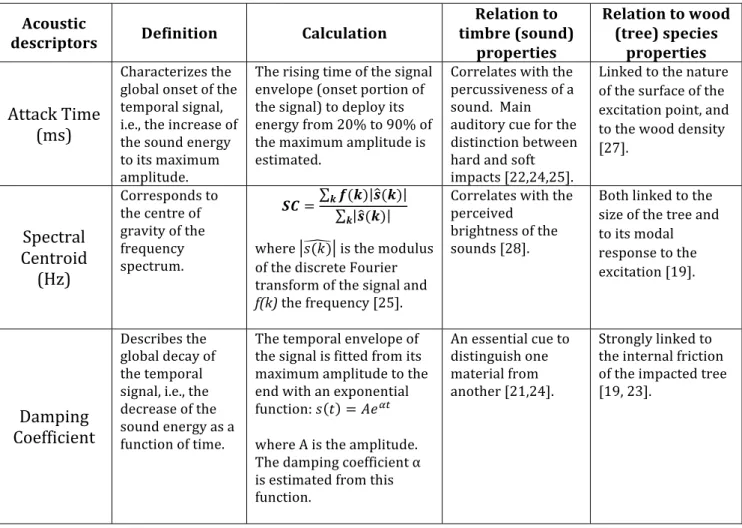 Table 2. Description of the three timbre descriptors used in this study (cf. Figure S1) and their  relation to the perceived sound or timbre produced and how they reflect intrinsic properties of  tree species