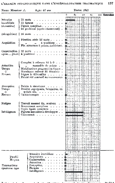 Figure 2. Fiche-proﬁl de Rey pour l’examen psychologique