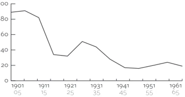 Graphique 1. Fréquence d’articles publiés dans les Archives de psychologie  de 1901 à 1965, par tranches de 5 ans