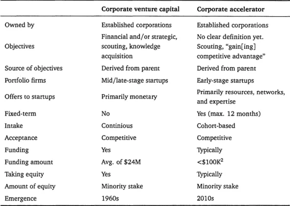 Table 2.2:  Comparing the definition of corporate venture capital and corporate accelerators