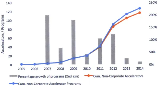Figure 2-1:  Cumulative growth  of  non-corporate accelerator programs.  Data based on  Seed-DB  (Chris- (Chris-tiansen 2015)