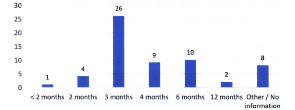 Figure 4-1: Duration of corporate accelerators