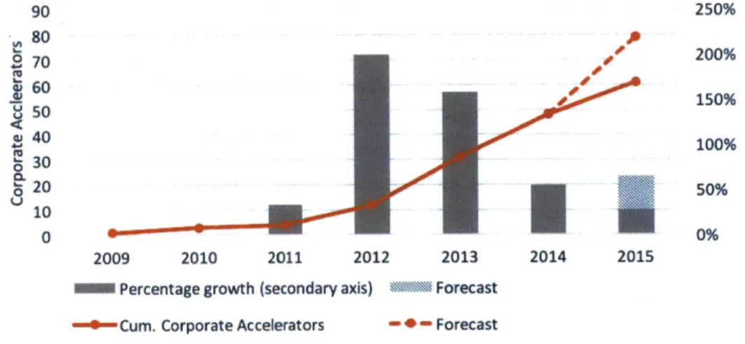 Figure  4-2:  The  (forecasted) growth of corporate accelerators. This data does not reflect that some programs were closed down throughout the years