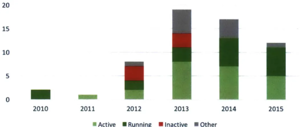 Figure 4-4:  Corporate accelerators that are  still active,  currently running with  a  cohort,  inactive,  or in unclear status