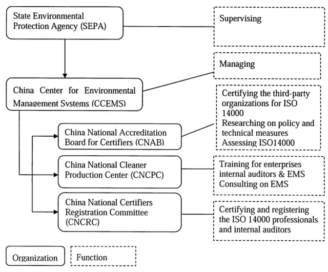 Figure 2:  Administration Structure of ISO  14000  in China (Source:  CNCRC,  CNAB, CNCPC Websites,  2006)