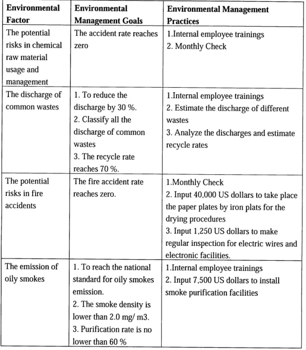 Table  2:  Environmental  Management  Goals and Practices  for Self-Assessment and Test in ITT-Conan
