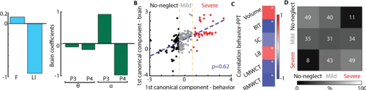 Fig. 5. Canonical correlation analysis between behavioral and CVs of P3 and P4 channels