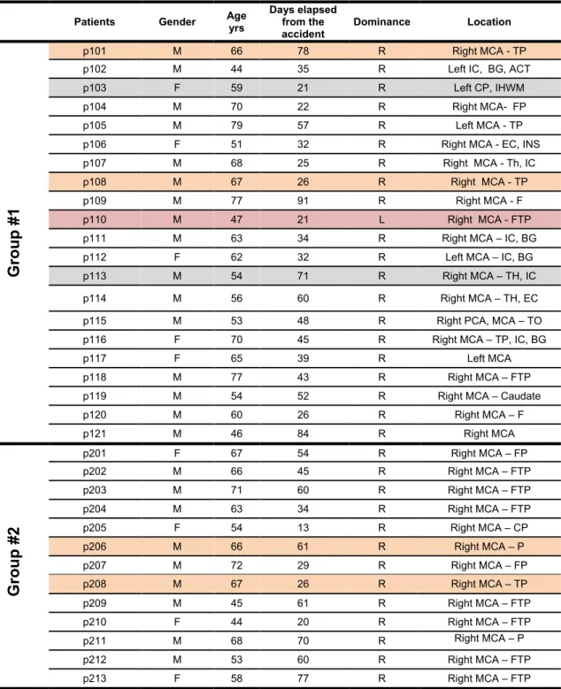 Table 1: summary of stroke patients enrolled in the study 