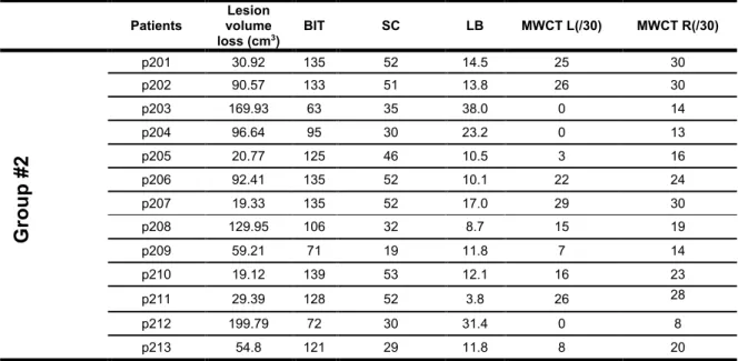 Table 2: Paper and pencil test results and volume lesion for patients of group #2 