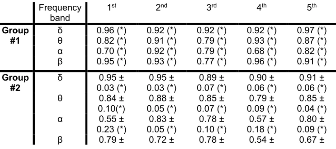 Table 7: test-retest correlation values for behavioral measures for patients of group #1 and  group #2