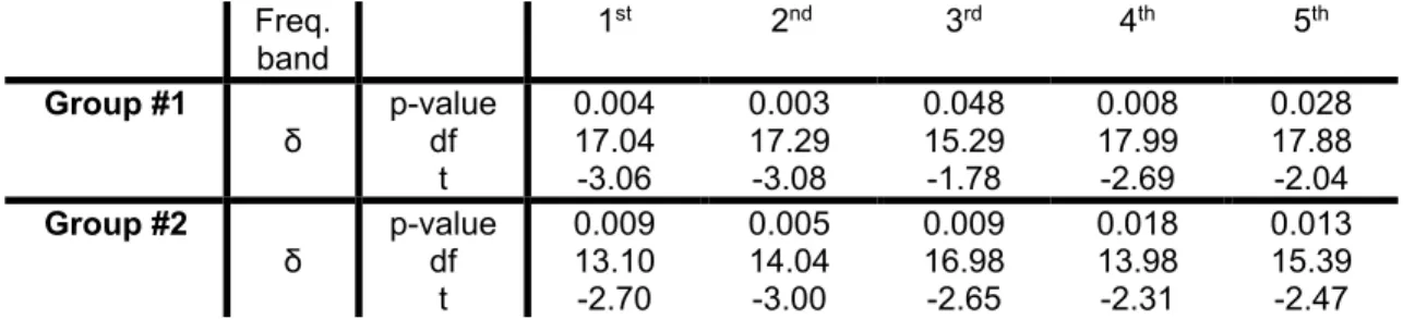 Table 9: p-values, degree of freedom of the test, and t-value of the statistical test comparing  RHD patients and healthy controls for the CVs of delta band  for the five EEG-SVD  components and the two groups