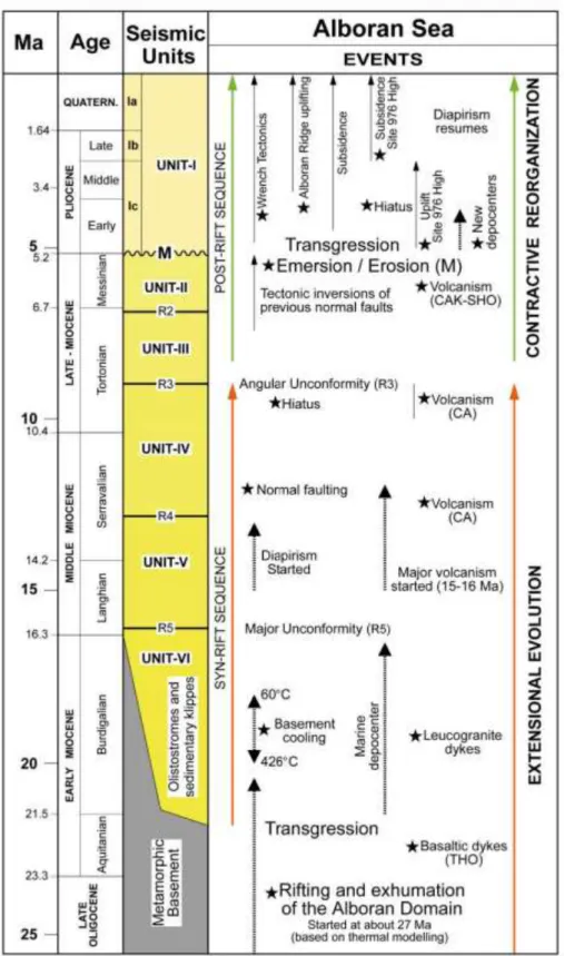 Figure I-13 : Succession stratigraphique, événements tectoniques et volcaniques dans l’ensemble des bassins de  la Mer d’Alboran (Comas et al., 1999)