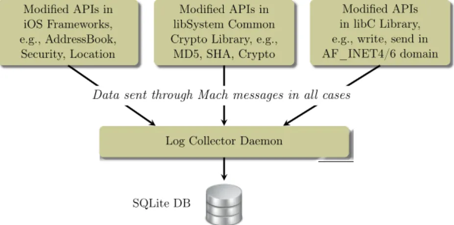 Figure 2.2: Overall picture of MobileAppScrutinator iOS implementation.
