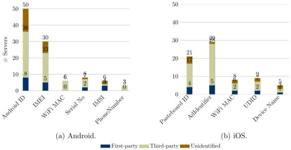 Figure 2.5: # servers where system identifiers are sent by 140 apps.