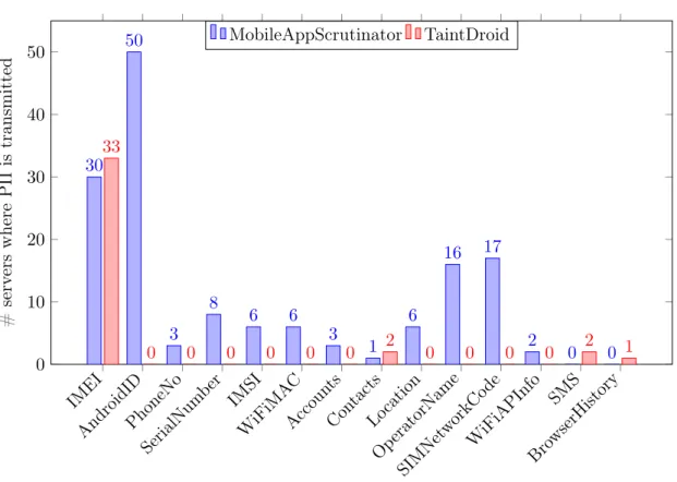 Figure 2.8: Comparation of privacy leaks reported by MobileAppScrutinator on Android and TaintDroid