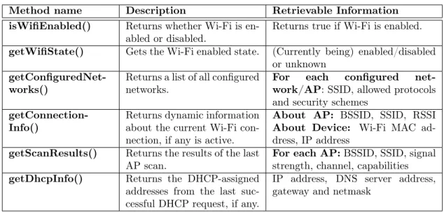 Table 3.1: WifiManager’s method restricted by the ACCESS_WIFI_STATE permission.