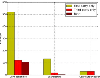 Figure 3.2: Distribution based on the party accessing privacy-sensitive methods, in 762 applications.