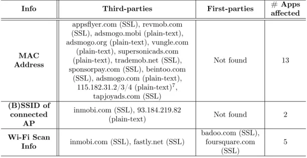 Table 3.4: Servers where Wi-Fi related information is sent by 88 dynamically analyzed applications.