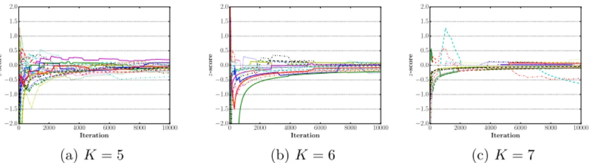 Figure 4.1: Convergence of our Markov chain M . The z -score, depending on the number of iterations t, of 20 independent chains are plotted.