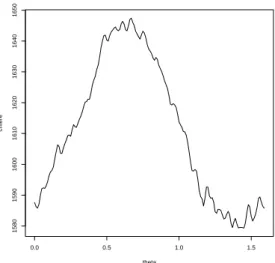 Fig. 6.1 – Repr´esentation de la mesure de d´ependance quadratique avec un noyau d´eriv´ee seconde de Cauchy carr´e et une taille de fenˆetre de 0.1 en fonction du m´elange