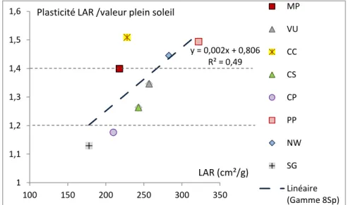 Figure 7 : Relation entre LAR100 et le rapport LAR38L/LAR100L  en fonction de l’ombrage