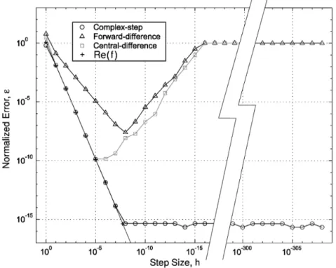 Figure 1.1 – Erreur relative des sensibilités calculées par différences finies et par la méthode de la complex-step [Martins et al