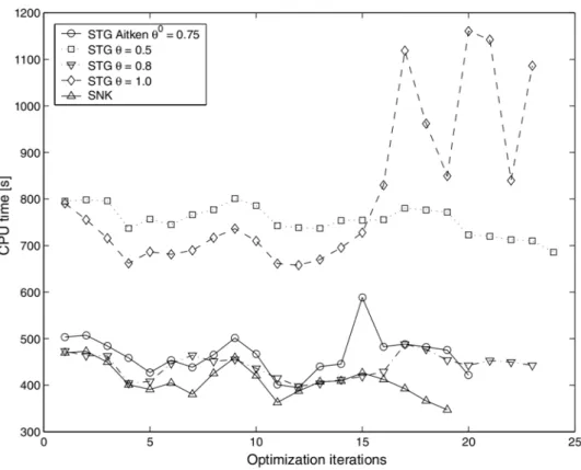 Figure 1.3 – Comparaison du coût moyen total par itération d’optimisation des méthodes STG et SNK au cours du processus d’optimisation [Barcelos et al