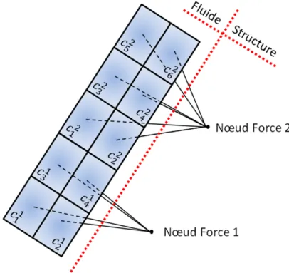Figure 2.5 – Schéma explicitant les associations cellules/nœuds utilisées pour le transfert des efforts aérodynamiques vers la structure.