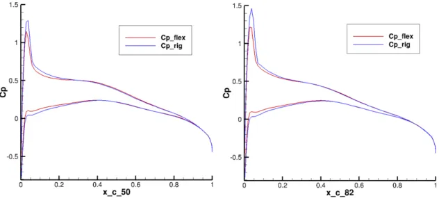 Figure 2.9 – Comparaison entre les distributions de Cp rigide et flexible à y=50% et y=82% de l’envergure