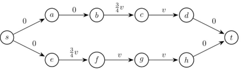 Figure 8: Example of DAG for which the set of admissible solutions is not connected: both v and 2v are solutions, but not 3 2 v .