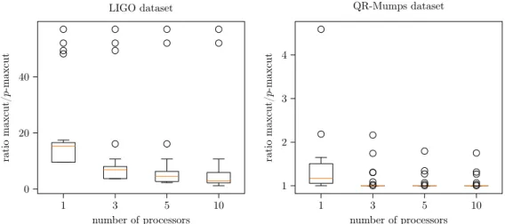 Figure 10: Complete results (with outliers) for LIGO and QR-Mumps.