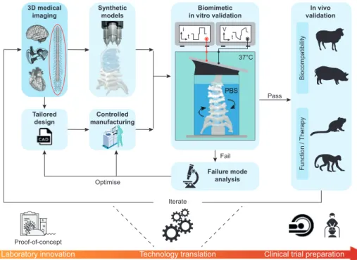 Figure 1.  Conceptual framework for the technological translation of soft, implantable bioelectronics
