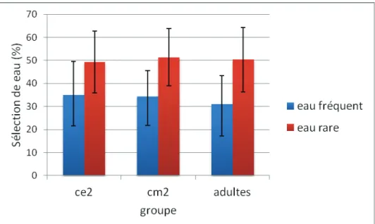 Figure 5. Pourcentages de sélection de l’orthographe avec le graphème eau en fonction du  groupe et du type d’item (Ecart-types en barre d’erreur) 