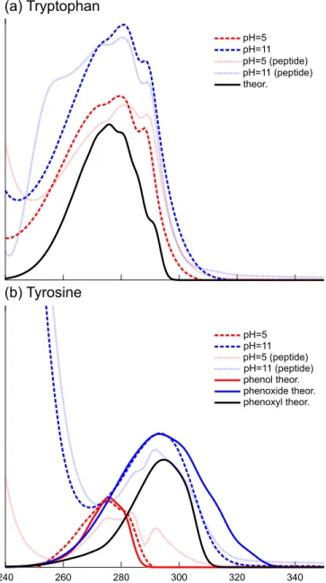 Fig. 2 Vibrationally resolved theoretical spectra for phenoxyl, phenoxide, phenol and indole, together with the experimental spectra at different pH values 20 